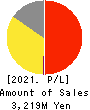 ULURU.CO.,LTD. Profit and Loss Account 2021年3月期