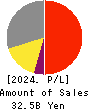 NAGAWA CO.,Ltd. Profit and Loss Account 2024年3月期
