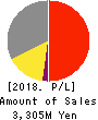 CLIP Corporation Profit and Loss Account 2018年Mar期 CLIP Corporation Profit and Loss Account 2018年3月期