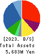 GFA Co., Ltd. Balance Sheet 2023年Mar期 GFA Co., Ltd. Balance Sheet 2023年3月期