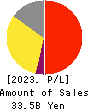 RENOVA,Inc. Profit and Loss Account 2023年Mar期 RENOVA,Inc. Profit and Loss Account 2023年3月期