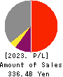 Japan Petroleum Exploration Co.,Ltd. Profit and Loss Account 2023年Mar期 Japan Petroleum Exploration Co.,Ltd. Profit and Loss Account 2023年3月期