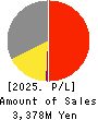 POVAL KOGYO CO.,LTD. Profit and Loss Account 2025年Mar期 POVAL KOGYO CO.,LTD. Profit and Loss Account 2025年3月期
