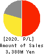 Kabushiki Kaisha Seiyoken. Profit and Loss Account 2020年1月期