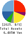 R.C.CORE CO.,LTD. Balance Sheet 2025年Mar期 R.C.CORE CO.,LTD. Balance Sheet 2025年3月期