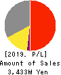 CLIP Corporation Profit and Loss Account 2019年Mar期 CLIP Corporation Profit and Loss Account 2019年3月期