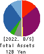 Polaris Holdings Co., Ltd. Balance Sheet 2022年3月期