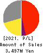 Japan Communications Inc. Profit and Loss Account 2021年3月期