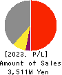 SUBARU CO.,LTD. Profit and Loss Account 2023年2月期