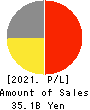 HURXLEY CORPORATION Profit and Loss Account 2021年Mar期 HURXLEY CORPORATION Profit and Loss Account 2021年3月期