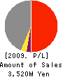 ASTMAX Co.,Ltd. Profit and Loss Account 2009年3月期