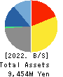 COX CO.,LTD. Balance Sheet 2022年Feb期 COX CO.,LTD. Balance Sheet 2022年2月期