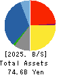 Meiwa Corporation Balance Sheet 2025年Mar期 Meiwa Corporation Balance Sheet 2025年3月期