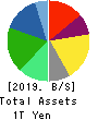 Resonac Holdings Corporation Balance Sheet 2019年12月期