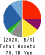 CRE,Inc. Balance Sheet 2020年7月期