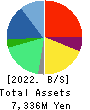 Geniee,Inc. Balance Sheet 2022年Mar期 Geniee,Inc. Balance Sheet 2022年3月期