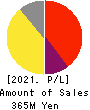 Science Arts,Inc. Profit and Loss Account 2021年8月期