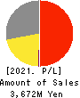 Fureasu Co.,Ltd. Profit and Loss Account 2021年3月期