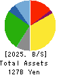 RETAIL PARTNERS CO.,LTD. Balance Sheet 2025年Feb期 RETAIL PARTNERS CO.,LTD. Balance Sheet 2025年2月期