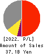 Asahi Diamond Industrial Co., Ltd. Profit and Loss Account 2022年Mar期 Asahi Diamond Industrial Co., Ltd. Profit and Loss Account 2022年3月期