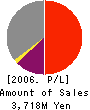 NIPPON KATAN CO.,LTD. Profit and Loss Account 2006年3月期