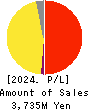 SD ENTERTAINMENT,Inc. Profit and Loss Account 2024年Mar期 SD ENTERTAINMENT,Inc. Profit and Loss Account 2024年3月期