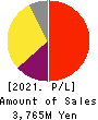 PR TIMES Corporation Profit and Loss Account 2021年Feb期 PR TIMES Corporation Profit and Loss Account 2021年2月期