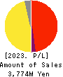 SD ENTERTAINMENT,Inc. Profit and Loss Account 2023年Mar期 SD ENTERTAINMENT,Inc. Profit and Loss Account 2023年3月期