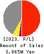 SAKURAJIMA FUTO KAISHA, LTD. Profit and Loss Account 2023年3月期