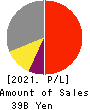 TOCALO Co.,Ltd. Profit and Loss Account 2021年3月期