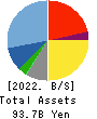 PAL GROUP Holdings CO.,LTD. Balance Sheet 2022年2月期