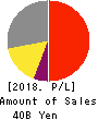 MACROMILL,INC. Profit and Loss Account 2018年6月期