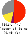 Fuji Pharma Co.,Ltd. Profit and Loss Account 2023年9月期