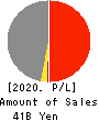 THE KINKI SHARYO CO.,LTD. Profit and Loss Account 2020年3月期