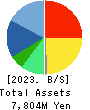 SPACE SHOWER SKIYAKI HOLDINGS INC. Balance Sheet 2023年Mar期 SPACE SHOWER SKIYAKI HOLDINGS INC. Balance Sheet 2023年3月期