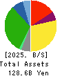 OKUWA CO., LTD. Balance Sheet 2025年Feb期 OKUWA CO., LTD. Balance Sheet 2025年2月期