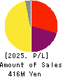 Techno Mathematical Co.,Ltd. Profit and Loss Account 2025年Mar期 Techno Mathematical Co.,Ltd. Profit and Loss Account 2025年3月期