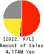 Fureasu Co.,Ltd. Profit and Loss Account 2022年Mar期 Fureasu Co.,Ltd. Profit and Loss Account 2022年3月期