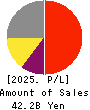 Mars Group Holdings Corporation Profit and Loss Account 2025年Mar期 Mars Group Holdings Corporation Profit and Loss Account 2025年3月期