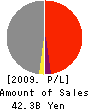 Skymark Airlines Inc. Profit and Loss Account 2009年Mar期 Skymark Airlines Inc. Profit and Loss Account 2009年3月期
