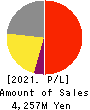 KAINOS Laboratories,Inc. Profit and Loss Account 2021年Mar期 KAINOS Laboratories,Inc. Profit and Loss Account 2021年3月期
