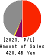 SEIBU HOLDINGS INC. Profit and Loss Account 2023年Mar期 SEIBU HOLDINGS INC. Profit and Loss Account 2023年3月期
