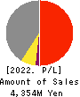 BeeX Inc. Profit and Loss Account 2022年Feb期 BeeX Inc. Profit and Loss Account 2022年2月期