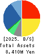 All About,Inc. Balance Sheet 2025年3月期