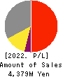 NPC Incorporated Profit and Loss Account 2022年8月期
