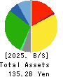 Axial Retailing Inc. Balance Sheet 2025年3月期