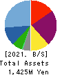 ArkCore,Inc. Balance Sheet 2021年Feb期 ArkCore,Inc. Balance Sheet 2021年2月期