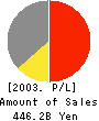 Mitsukoshi,Ltd. Profit and Loss Account 2003年8月期
