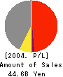 NIPPEI TOYAMA CORPORATION Profit and Loss Account 2004年3月期