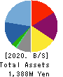 Birdman Inc. Balance Sheet 2020年6月期